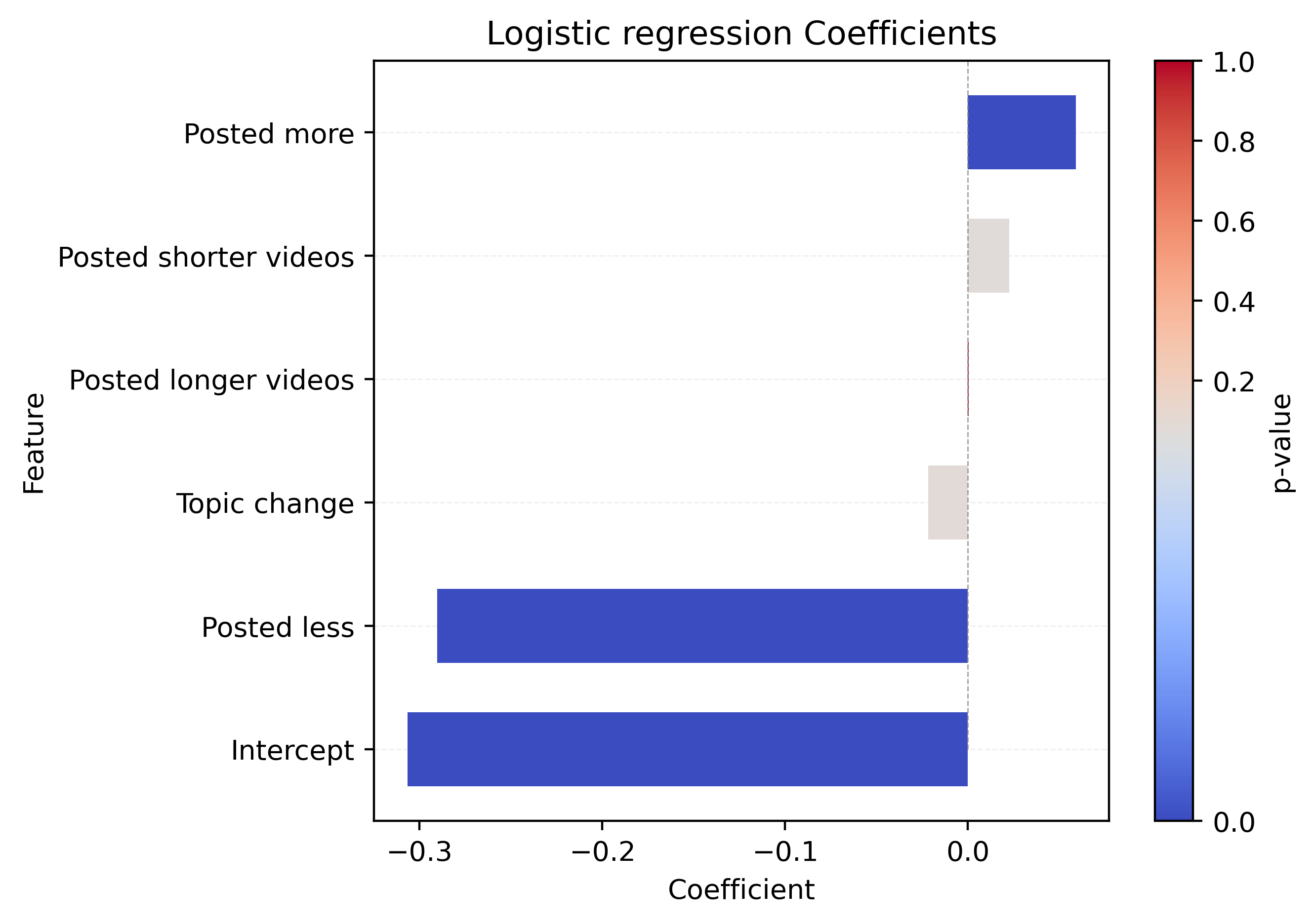 Logistic regression summary showing coefficients and p-values